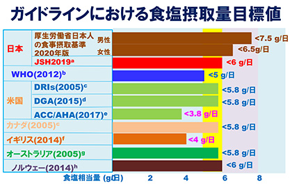 さあ 減塩 減塩 栄養委員会から一般のみなさまへ 日本高血圧学 一般の方